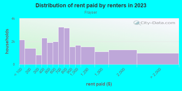 Rent paid by renters in 2013 in Frayser in Memphis neighborhood in TN