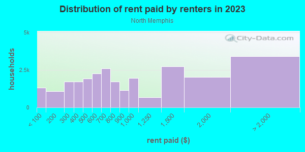 Rent paid by renters in 2013 in North Memphis in Memphis neighborhood in TN