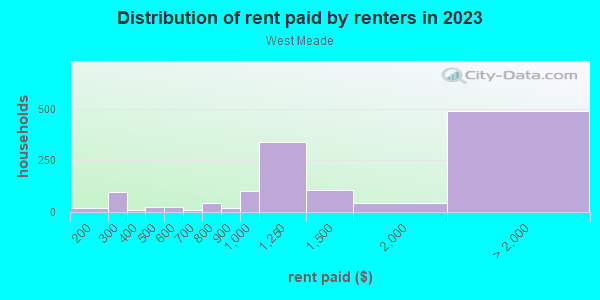 Rent paid by renters in 2013 in West Meade in Nashville neighborhood in TN