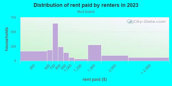 Rent paid by renters in 2013 in Mud Island in Memphis neighborhood in TN
