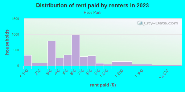 Rent paid by renters in 2013 in Hyde Park in Memphis neighborhood in TN