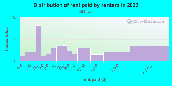 Rent paid by renters in 2013 in Midtown in Memphis neighborhood in TN