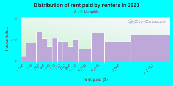 Rent paid by renters in 2013 in South Memphis in Memphis neighborhood in TN