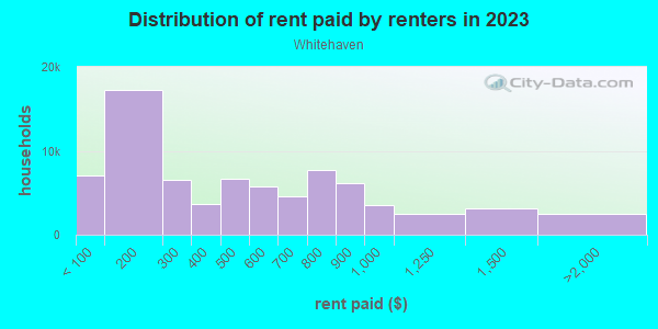 Rent paid by renters in 2013 in Whitehaven in Memphis neighborhood in TN