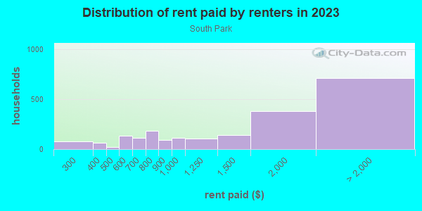 Rent paid by renters in 2013 in South park in Los Angeles neighborhood in CA