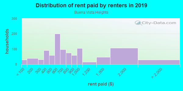Rent paid by renters in 2013 in Buena Vista Heights in Nashville neighborhood in TN