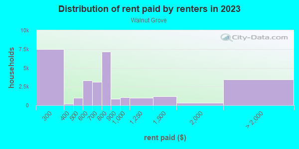 Rent paid by renters in 2013 in Walnut Grove in Memphis neighborhood in TN