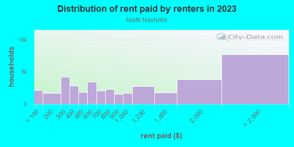 Rent paid by renters in 2013 in North Nashville in Nashville neighborhood in TN