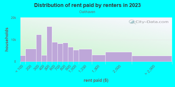 Rent paid by renters in 2013 in Oakhaven in Memphis neighborhood in TN