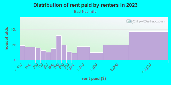 Rent paid by renters in 2013 in East Nashville in Nashville neighborhood in TN