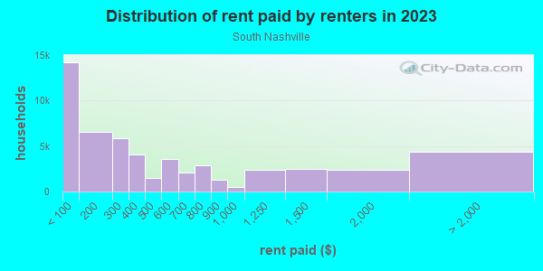 Rent paid by renters in 2013 in South Nashville in Nashville neighborhood in TN