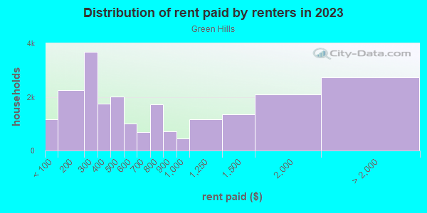 Rent paid by renters in 2013 in Green Hills in Nashville neighborhood in TN