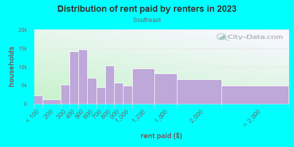Rent paid by renters in 2013 in Southeast in Antioch neighborhood in TN