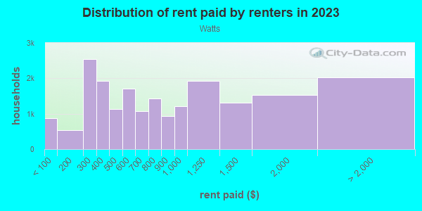 Rent paid by renters in 2013 in Watts in Los Angeles neighborhood in CA