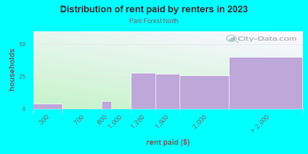 Rent paid by renters in 2013 in Park Forest North in Plano neighborhood in TX