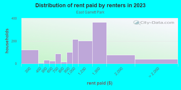 Rent paid by renters in 2013 in East Garrett Park in Dallas neighborhood in TX
