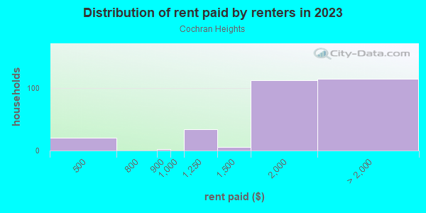 Rent paid by renters in 2013 in Cochran Heights in Dallas neighborhood in TX