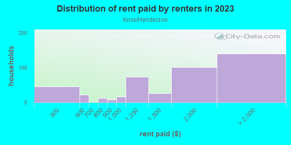 Rent paid by renters in 2013 in Knox/Henderson in Dallas neighborhood in TX