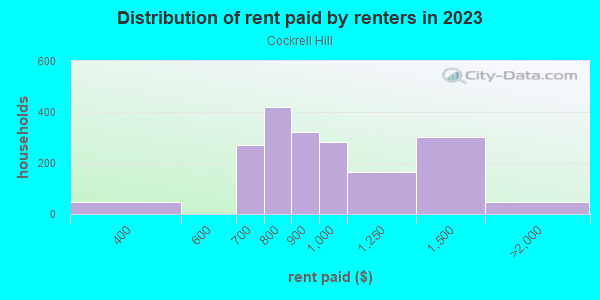 Rent paid by renters in 2013 in Cockrell Hill in Dallas neighborhood in TX
