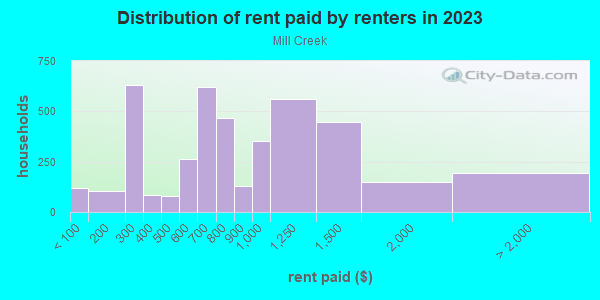 Rent paid by renters in 2013 in Mill Creek in Dallas neighborhood in TX