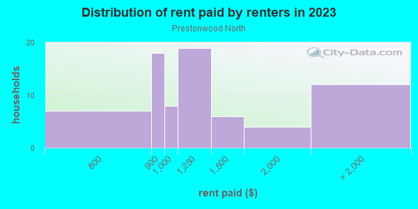 Rent paid by renters in 2013 in Prestonwood North in Dallas neighborhood in TX