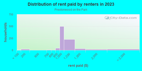 Rent paid by renters in 2013 in Prestonwood on the Park in Dallas neighborhood in TX