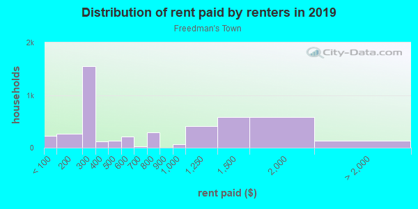 Rent paid by renters in 2013 in Freedman's Town in Dallas neighborhood in TX