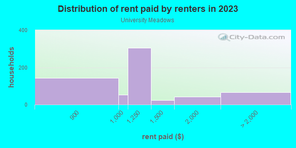 Rent paid by renters in 2013 in University Meadows in Dallas neighborhood in TX