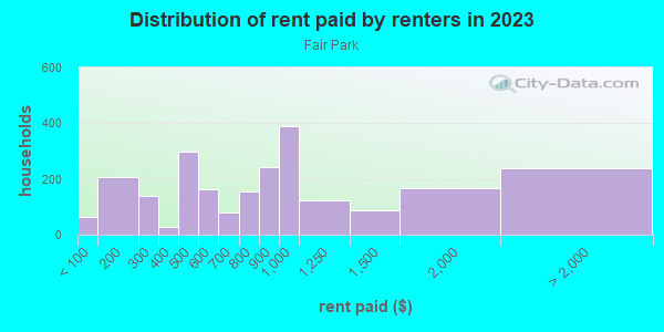 Rent paid by renters in 2013 in Fair Park in Dallas neighborhood in TX