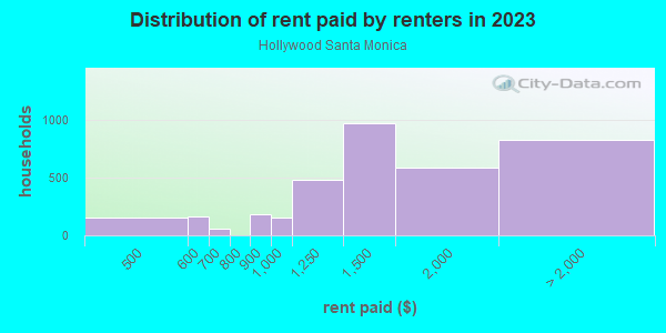 Rent paid by renters in 2013 in Hollywood Santa Monica in Dallas neighborhood in TX