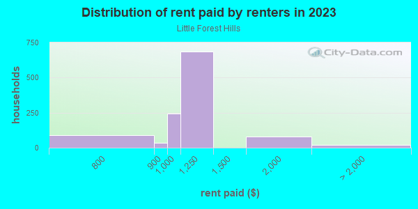 Rent paid by renters in 2013 in Little Forest Hills in Dallas neighborhood in TX