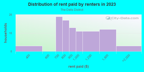 Rent paid by renters in 2013 in The Dells District in Dallas neighborhood in TX
