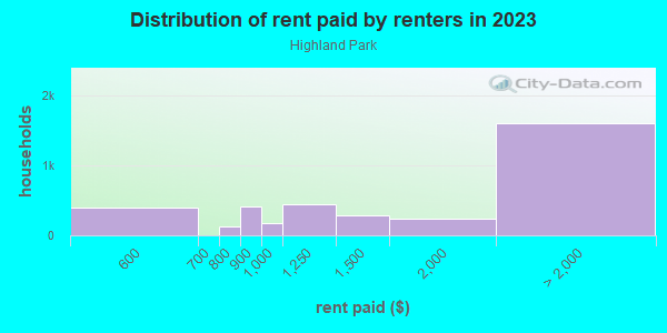 Rent paid by renters in 2013 in Highland Park in Dallas neighborhood in TX