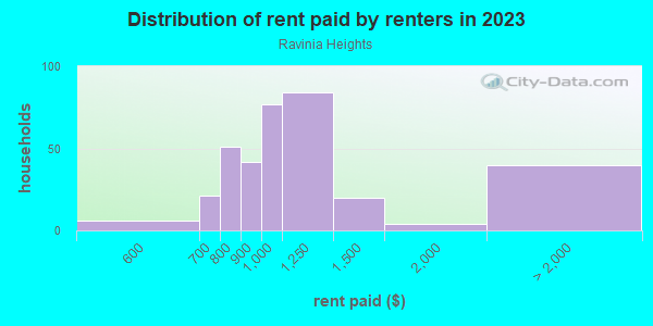 Rent paid by renters in 2013 in Ravinia Heights in Dallas neighborhood in TX