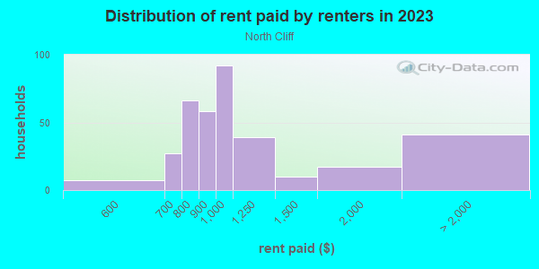 Rent paid by renters in 2013 in North Cliff in Dallas neighborhood in TX