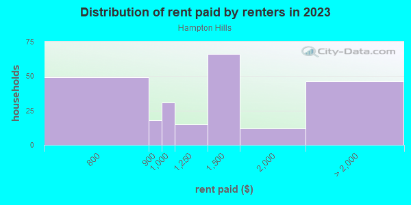 Rent paid by renters in 2013 in Hampton Hills in Dallas neighborhood in TX