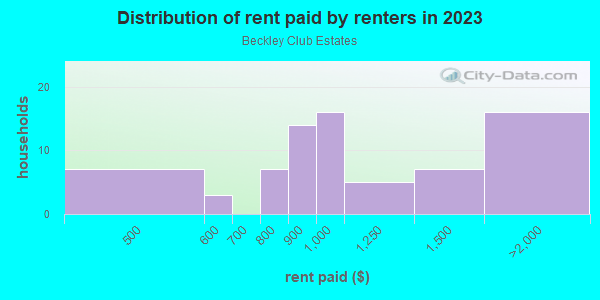 Rent paid by renters in 2013 in Beckley Club Estates in Dallas neighborhood in TX