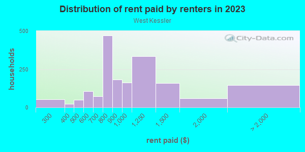 Rent paid by renters in 2013 in West Kessler in Dallas neighborhood in TX