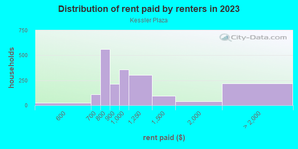 Rent paid by renters in 2013 in Kessler Plaza in Dallas neighborhood in TX
