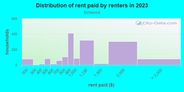 Rent paid by renters in 2013 in Elmwood in Dallas neighborhood in TX