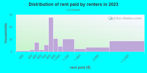 Rent paid by renters in 2013 in LO Daniel in Dallas neighborhood in TX