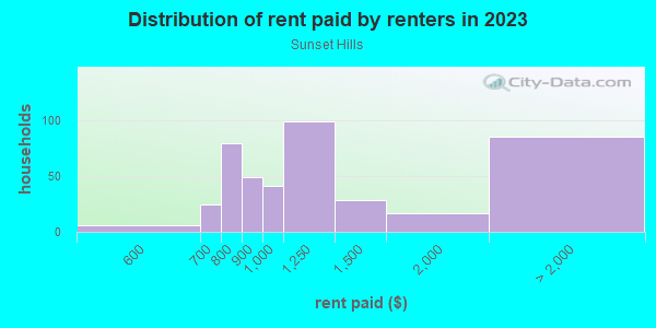 Rent paid by renters in 2013 in Sunset Hills in Dallas neighborhood in TX