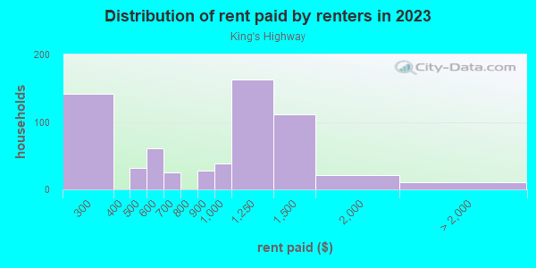 Rent paid by renters in 2013 in King's Highway in Dallas neighborhood in TX