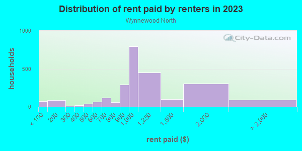 Rent paid by renters in 2013 in Wynnewood North in Dallas neighborhood in TX