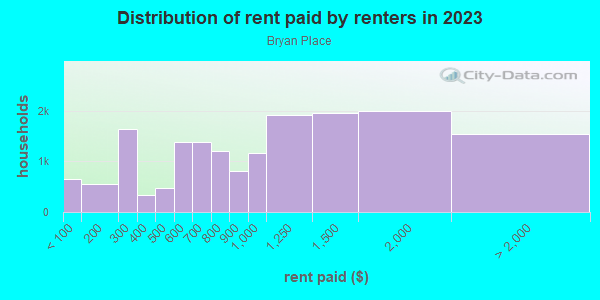 Rent paid by renters in 2013 in Bryan Place in Dallas neighborhood in TX