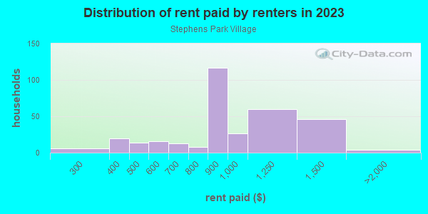 Rent paid by renters in 2013 in Stephens Park Village in Dallas neighborhood in TX