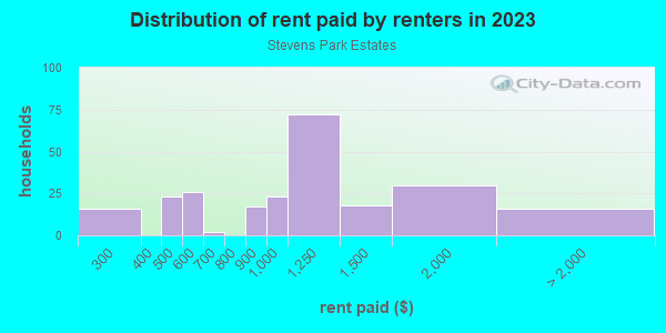 Rent paid by renters in 2013 in Stevens Park Estates in Dallas neighborhood in TX