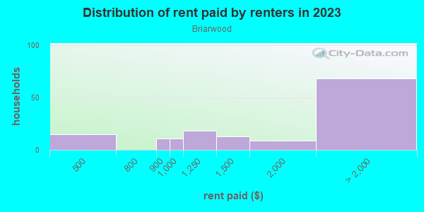 Rent paid by renters in 2013 in Briarwood in Dallas neighborhood in TX