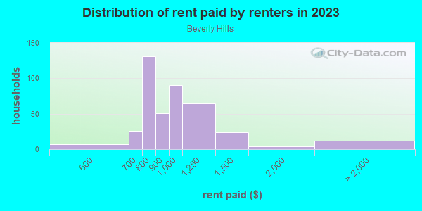 Rent paid by renters in 2013 in Beverly Hills in Dallas neighborhood in TX