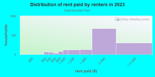Rent paid by renters in 2013 in East Kessler Park in Dallas neighborhood in TX